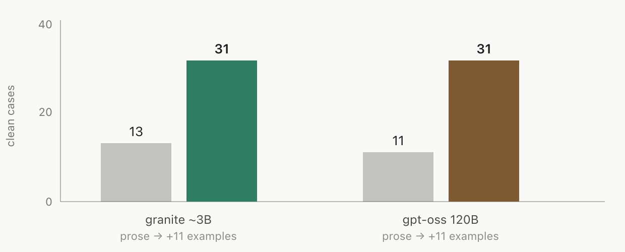 Clean cases out of 40. granite 3B rises from 13 to 31. gpt-oss 120B rises from 11 to 31.
