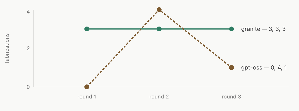 Fabrications per round. granite is flat at 3, 3, 3. gpt-oss jumps 0, 4, 1.